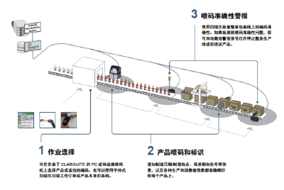 偉迪捷噴碼機如何通過CLARiSUITE提升Jelly Belly自動化水平？